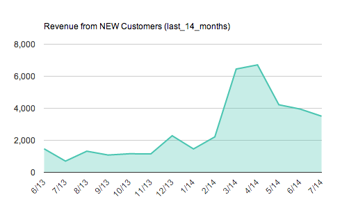Revenue from New Customers Area Chart