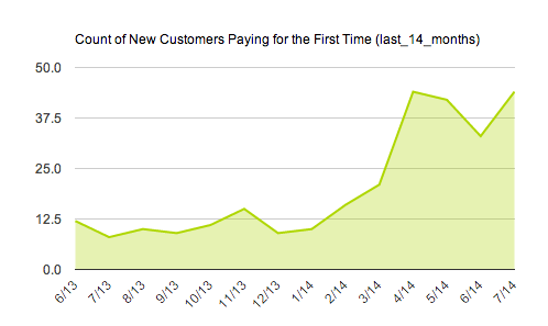 Number of New Paying Customers Area Chart