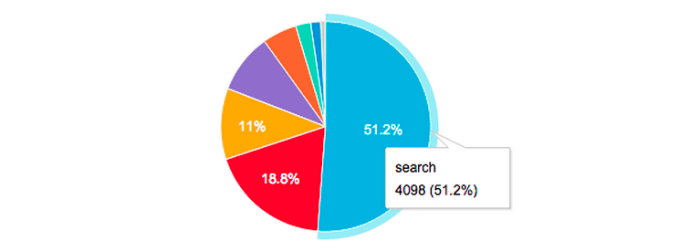 First Screen Nav Pie Chart