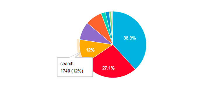 Page Before Pie Chart