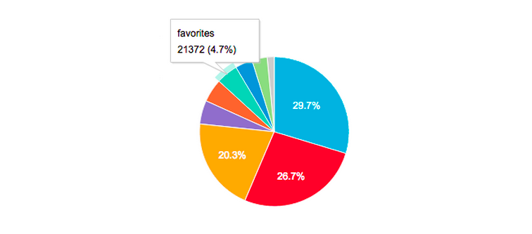 Page Nav Pie Chart