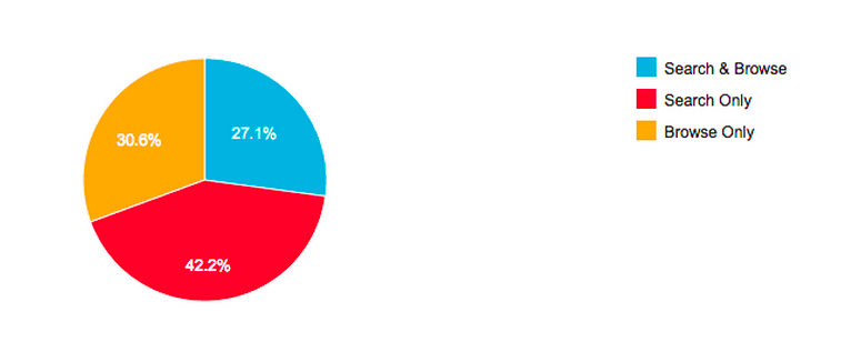 Search and Browse Pie Chart